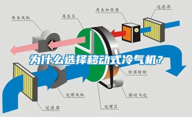 為什么選擇移動(dòng)式冷氣機(jī)？